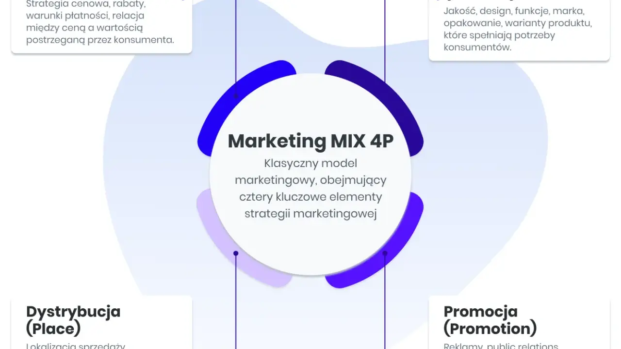 Marketing MIX 4P: Cena, Produkt, Dystrybucja, Promocja. Kluczowe elementy strategii marketingowej, wpływające na różne rodzaje rynków.