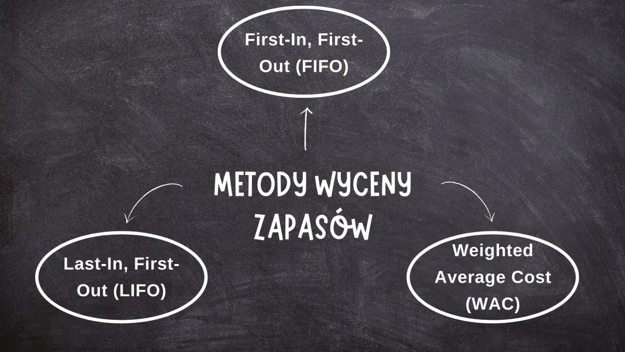Diagram przedstawia metody wyceny zapasów: FIFO, LIFO i Weighted Average Cost (WAC).
