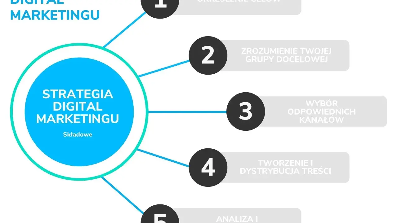Schemat strategii digital marketingu: określanie celów, zrozumienie grupy docelowej, wybór kanałów, tworzenie treści i analiza. Klucz do skutecznego promowania produktu.