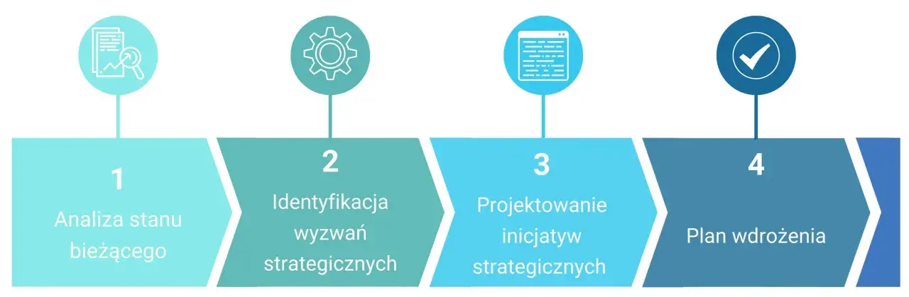 Schemat przedstawia 4 etapy tworzenia strategii firmy: analiza, identyfikacja wyzwań, projektowanie inicjatyw i plan wdrożenia.