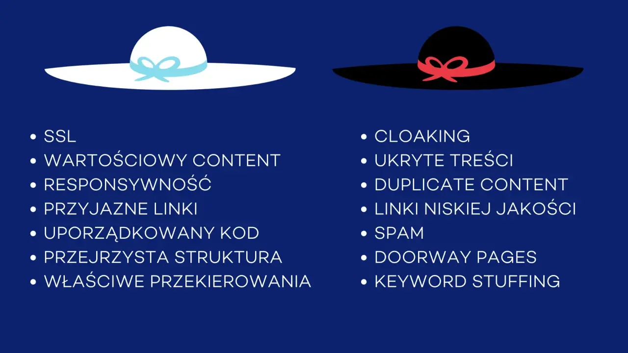 Biały kapelusz symbolizuje etyczne white hat SEO, w przeciwieństwie do czarnego kapelusza. Lista zawiera kluczowe praktyki obu metod.