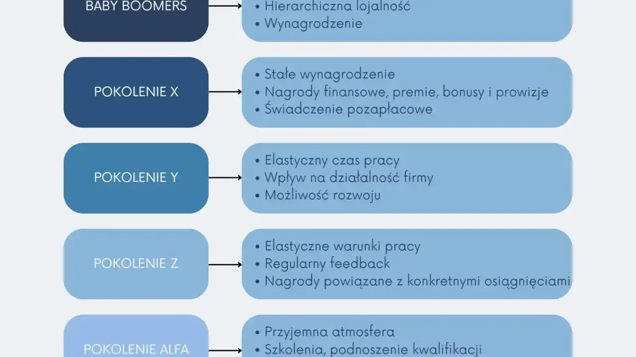 Baby Boomers, Pokolenie X, Y, Z i Alfa – co to pokolenie i jakie ma oczekiwania? Wykres porównuje ich priorytety zawodowe.