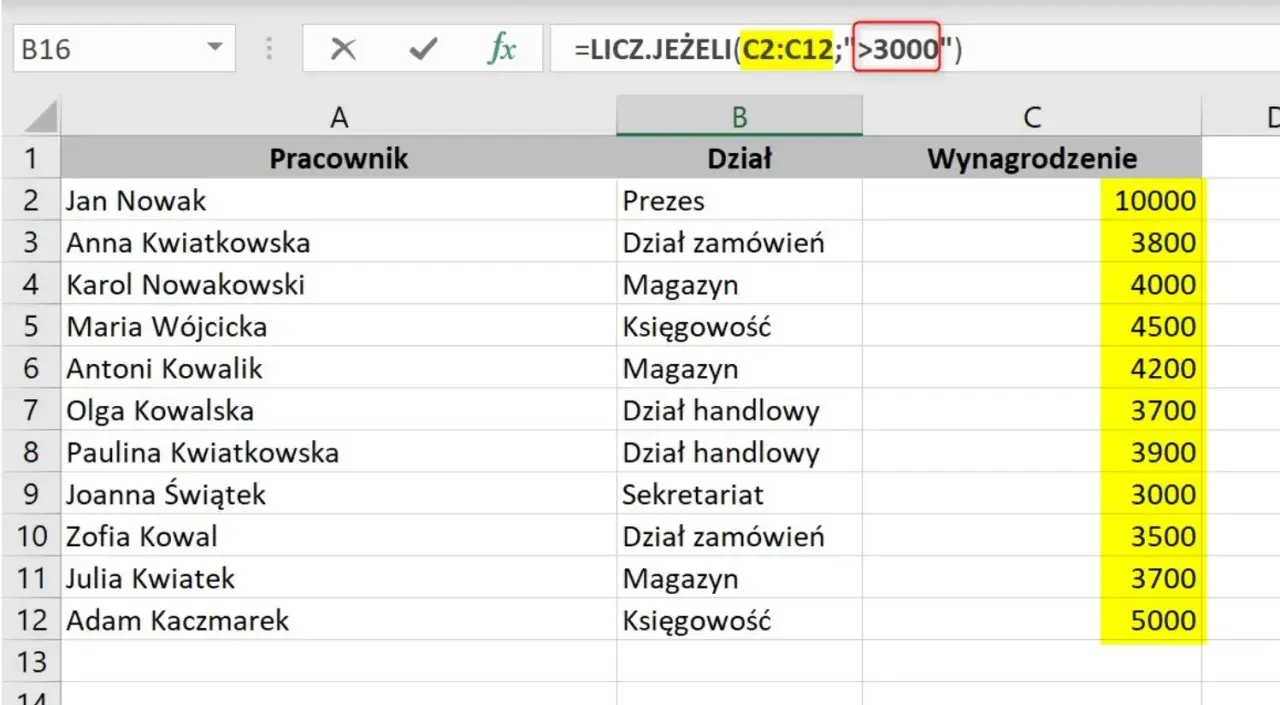 Tabela z danymi pracowników i ich wynagrodzeń. Formuła =LICZ.JEŻELI(C2:C12;">3000") zlicza osoby z pensją powyżej 3000.