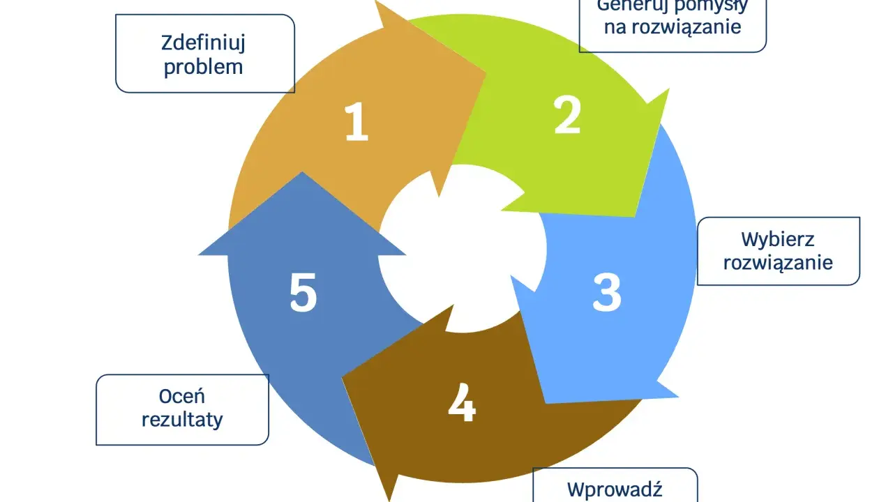 Cykl rozwiązywania problemów: zdefiniuj, generuj pomysły, wybierz, wprowadź i oceń rozwiązanie.