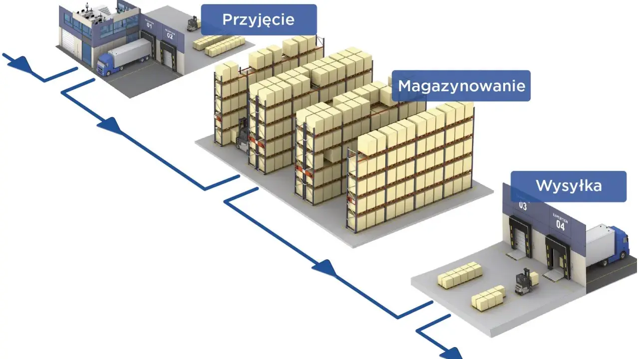 Schemat przedstawia optymalizację procesów magazynowych: przyjęcie, magazynowanie i wysyłkę towarów.