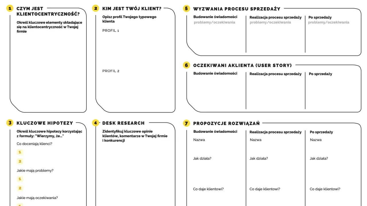 Narzędzie do tworzenia planu rozwoju firmy opartego na kliencie. Pomaga zdefiniować klienta, jego potrzeby i propozycje rozwiązań.