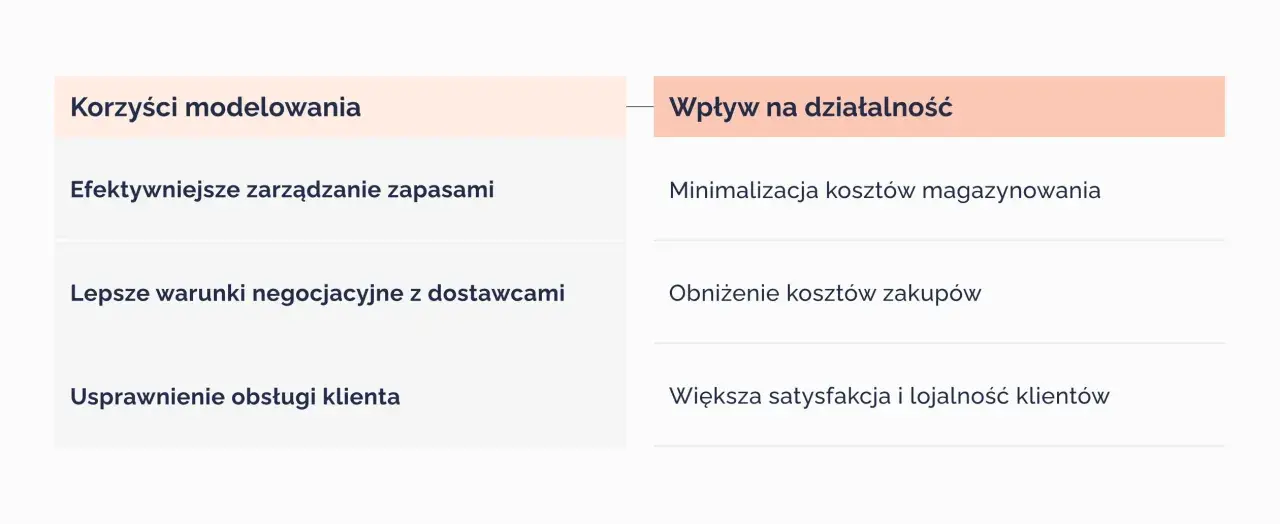 Korzyści modelowania biznesowego: efektywniejsze zarządzanie zapasami, lepsze negocjacje z dostawcami, usprawniona obsługa klienta. Wpływ na działalność: minimalizacja kosztów magazynowania, obniżenie kosztów zakupów, większa satysfakcja klientów.