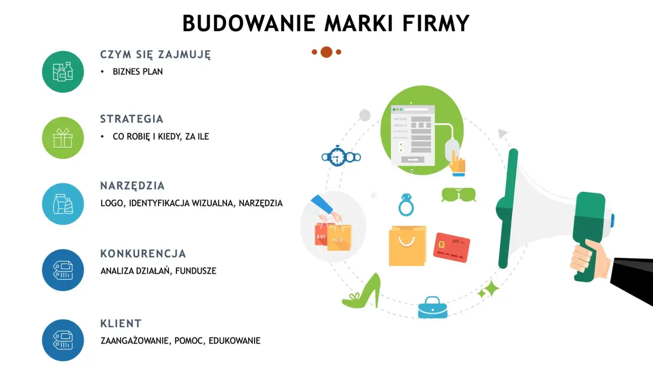 Schemat budowania wizerunku marki firmy: biznesplan, strategia, narzędzia, konkurencja i klient.