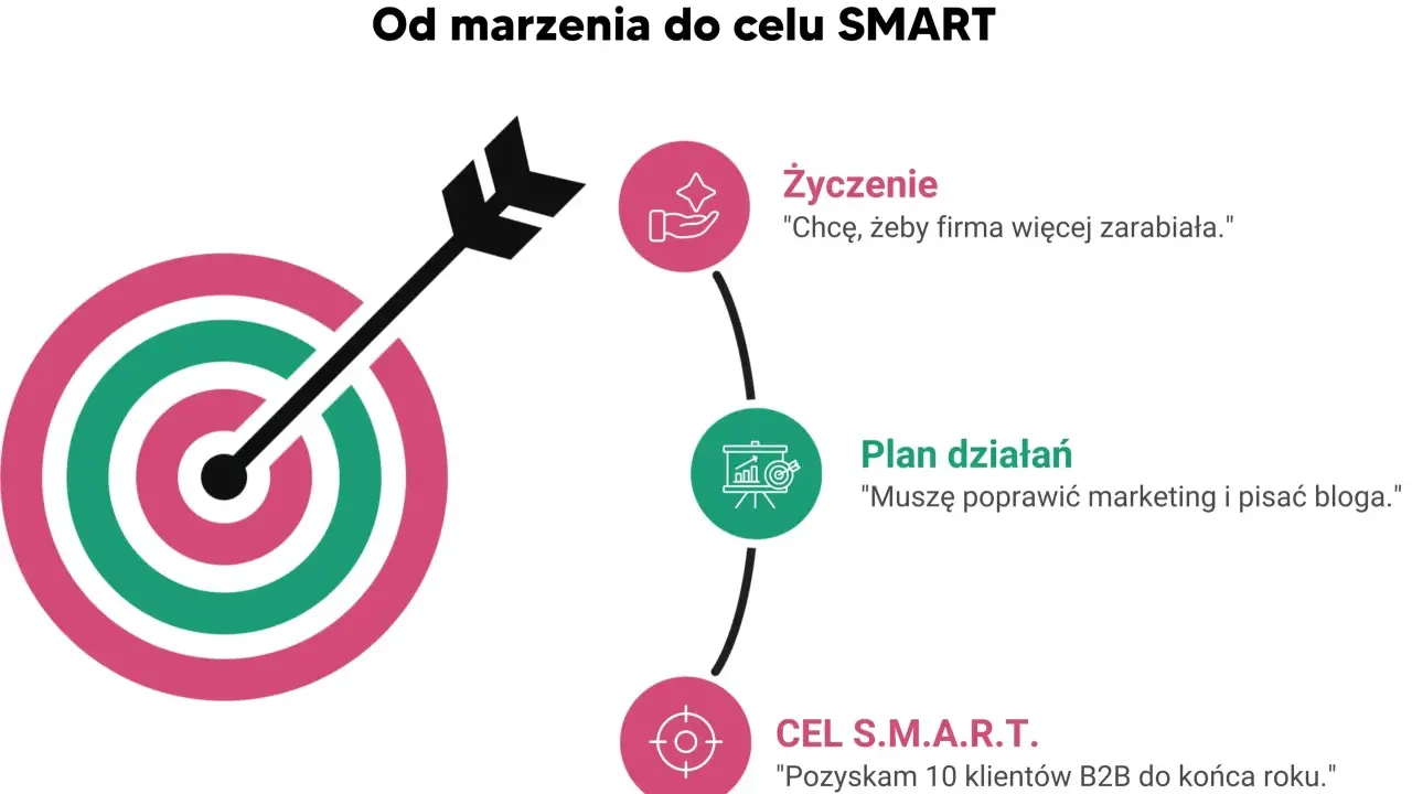 Od marzenia do celu SMART: od życzenia "więcej zarabiać" przez plan działań "poprawić marketing" do konkretnego celu SMART "pozyskać 10 klientów B2B".