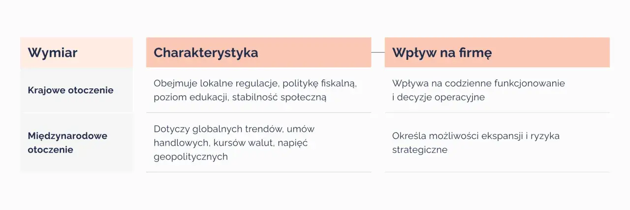 Tabela przedstawia wymiary otoczenia (krajowe, międzynarodowe), ich charakterystykę i wpływ na firmę. To metoda delficka przykład analizy strategicznej.