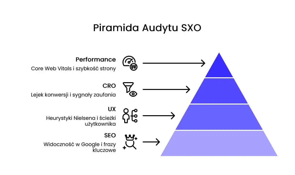 Piramida Audytu SXO: SEO, UX, CRO i Performance. Zrozumienie, co to SXO, to klucz do optymalizacji strony.