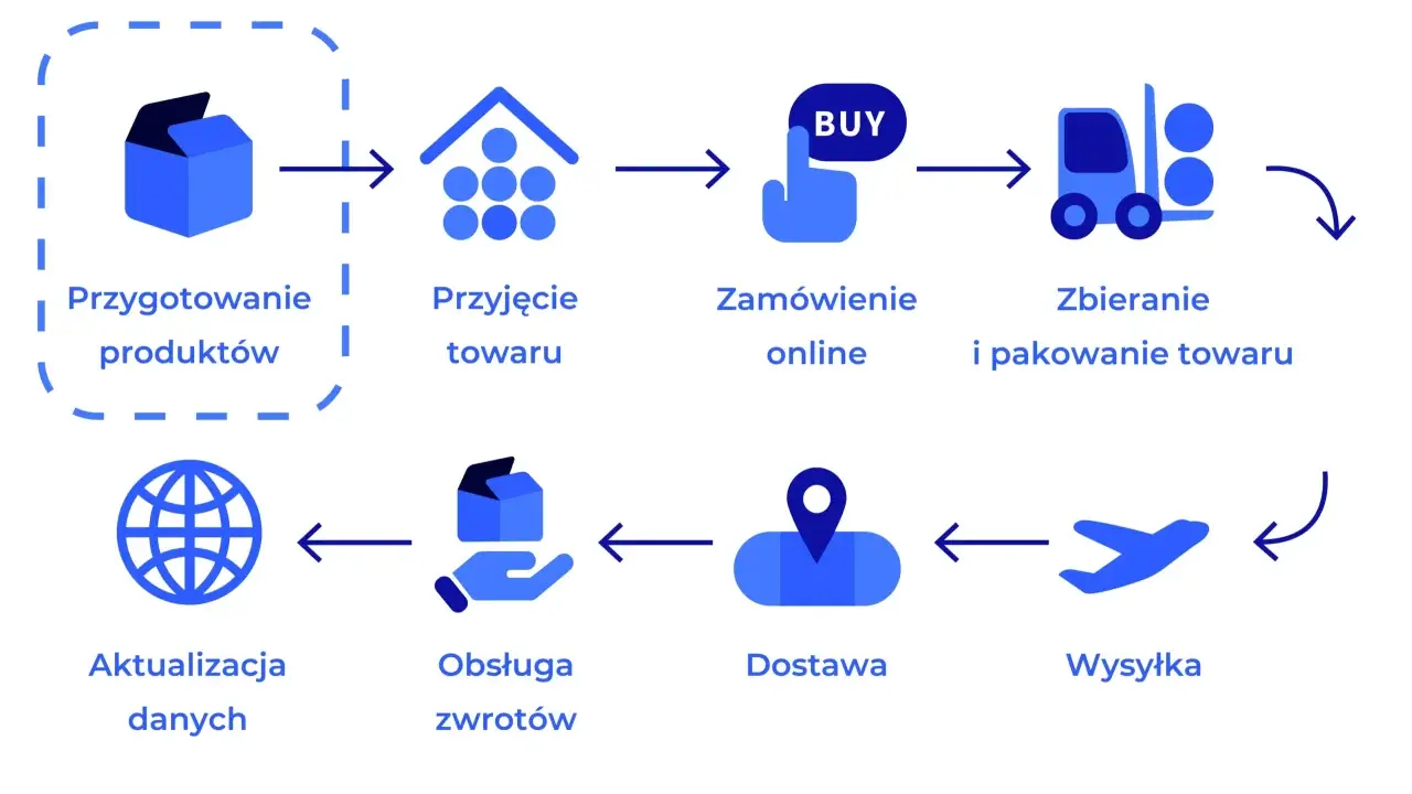 Schemat efektywnego **supply chain management**: od przygotowania produktów, przez przyjęcie, zamówienie online, kompletację, wysyłkę, dostawę, obsługę zwrotów, aż po aktualizację danych.