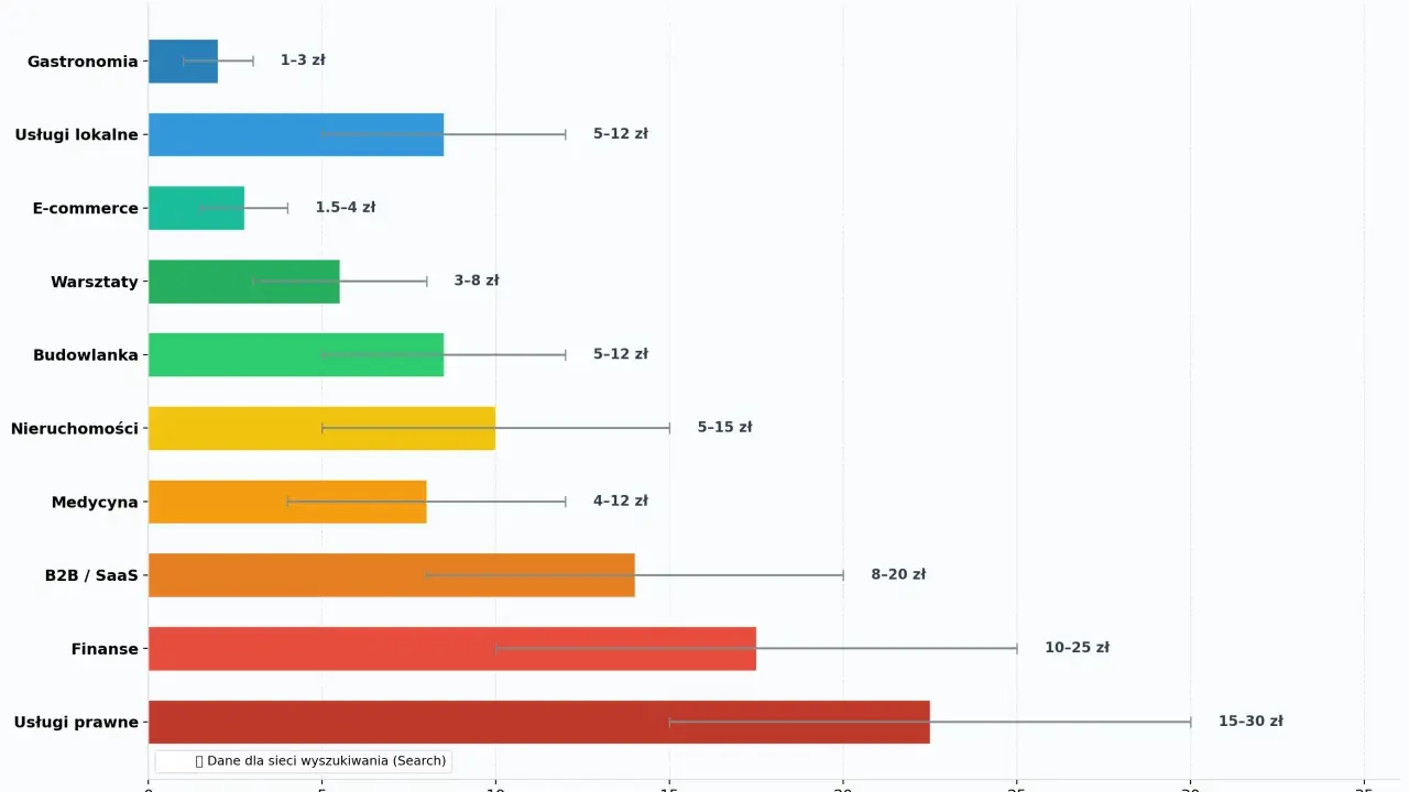 Wykres pokazuje koszty kliknięcia w Google Ads według branży. Najtańsze są kliknięcia w Gastronomii (1-3 zł), najdroższe w Usługach prawnych (15-30 zł).