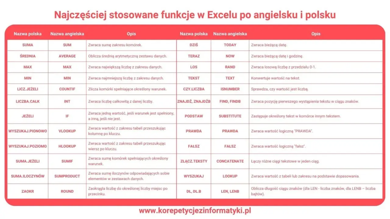 Tabela funkcji Excela: polskie nazwy, angielskie odpowiedniki i opisy. Wyszukaj pionowo po angielsku VLOOKUP.