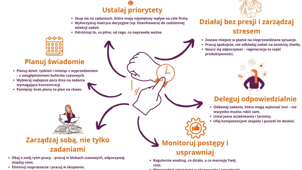 Schemat zarządzania czasem: ustalaj priorytety, planuj świadomie, działaj bez presji, deleguj, monitoruj postępy. Brak planu to skrót tbd.