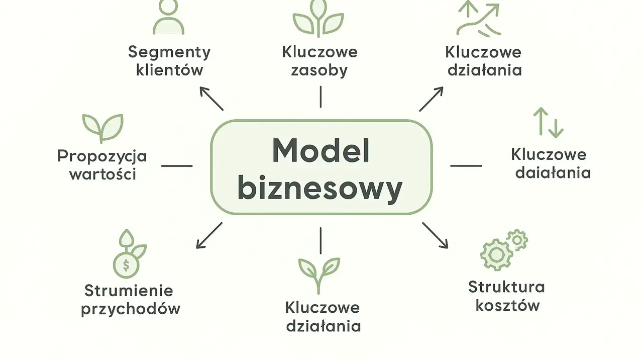 Schemat przedstawia kluczowe elementy tworzące **model biznesowy**: segmenty klientów, propozycję wartości, strumienie przychodów, kluczowe zasoby, działania, partnerów, strukturę kosztów.