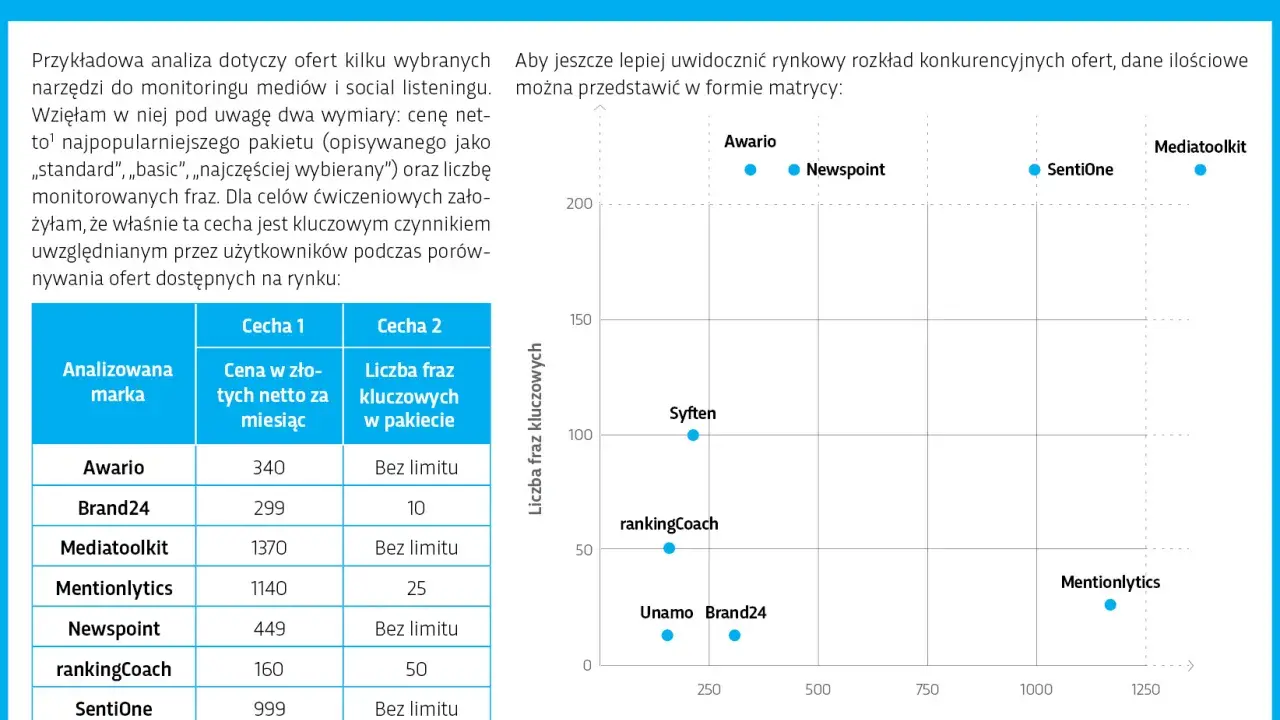 Analiza rynku i konkurencji: matryca cen i liczby fraz kluczowych dla narzędzi do monitoringu mediów.