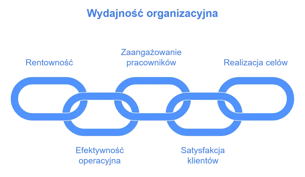 Wydajność organizacyjna: Rentowność, zaangażowanie pracowników, realizacja celów, efektywność operacyjna, satysfakcja klientów – wskaźniki jakościowe przykłady.