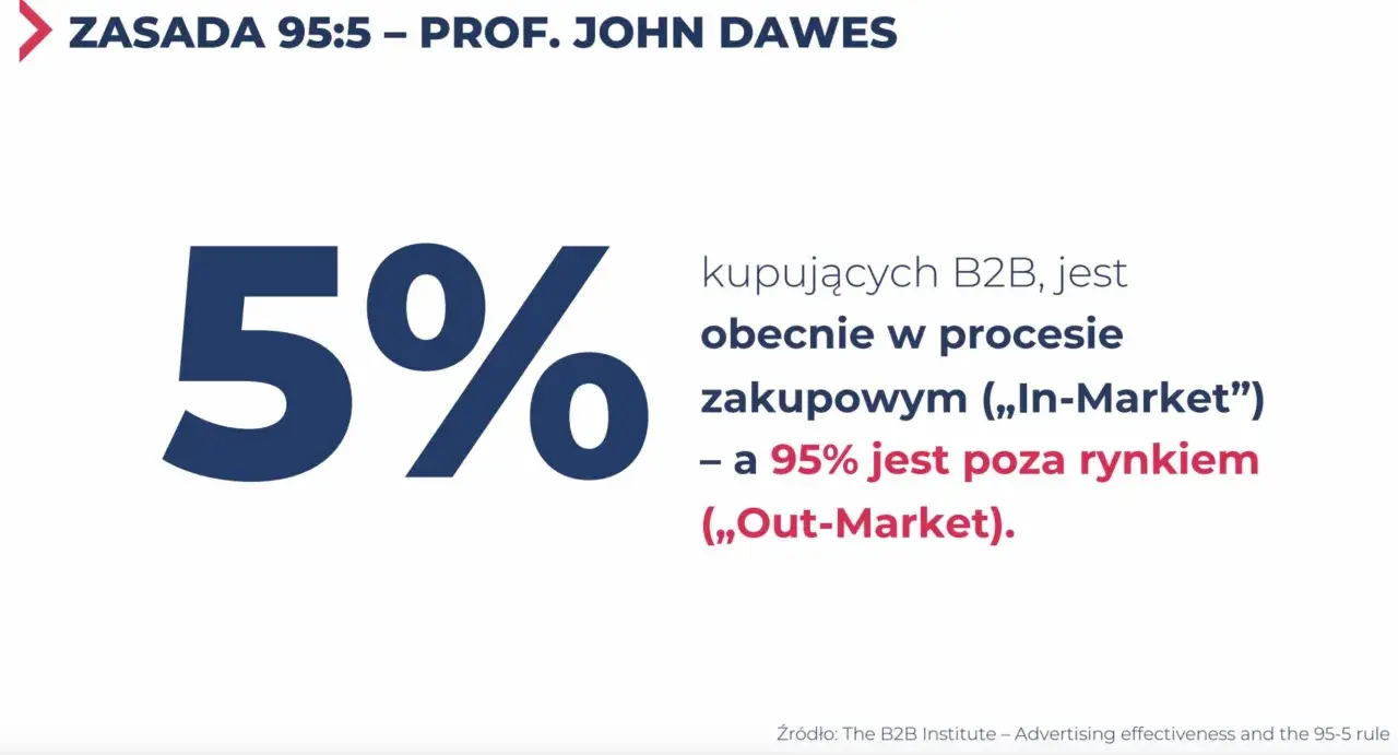 Zasada 95:5 prof. Dawesa: 5% kupujących B2B jest "In-Market", 95% "Out-Market". Kluczowe dla strategii rynkowych.