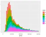 Histogram przedstawiający serię danych excel, pokazujący rozkład cen z podziałem na lata 2016-2021.