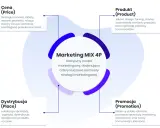 Marketing MIX 4P: Cena, Produkt, Dystrybucja, Promocja. Kluczowe elementy strategii marketingowej, wpływające na różne rodzaje rynków.