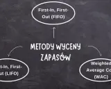 Diagram przedstawia metody wyceny zapasów: FIFO, LIFO i Weighted Average Cost (WAC).