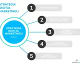 Schemat strategii digital marketingu: określanie celów, zrozumienie grupy docelowej, wybór kanałów, tworzenie treści i analiza. Klucz do skutecznego promowania produktu.