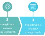Schemat przedstawia 4 etapy tworzenia strategii firmy: analiza, identyfikacja wyzwań, projektowanie inicjatyw i plan wdrożenia.