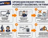 Schemat uporządkowanego procesu delegacji: zgłoszenie potrzeby, akceptacja, rezerwacja, realizacja, rozliczenie i raportowanie.