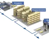Schemat przedstawia optymalizację procesów magazynowych: przyjęcie, magazynowanie i wysyłkę towarów.