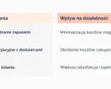 Korzyści modelowania biznesowego: efektywniejsze zarządzanie zapasami, lepsze negocjacje z dostawcami, usprawniona obsługa klienta. Wpływ na działalność: minimalizacja kosztów magazynowania, obniżenie kosztów zakupów, większa satysfakcja klientów.