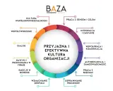 Diagram przedstawia kluczowe **funkcje kultury organizacyjnej** tworzące przyjazne i efektywne środowisko pracy, od dialogu po pracę z błędami.