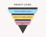 Schemat lejka sprzedażowego: TOFU, MOFU, BOFU. Kluczowe etapy w b2b marketing, od świadomości po decyzję.