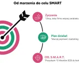 Od marzenia do celu SMART: od życzenia "więcej zarabiać" przez plan działań "poprawić marketing" do konkretnego celu SMART "pozyskać 10 klientów B2B".