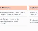 Tabela przedstawia wymiary otoczenia (krajowe, międzynarodowe), ich charakterystykę i wpływ na firmę. To metoda delficka przykład analizy strategicznej.