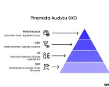Piramida Audytu SXO: SEO, UX, CRO i Performance. Zrozumienie, co to SXO, to klucz do optymalizacji strony.