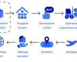 Schemat efektywnego **supply chain management**: od przygotowania produktów, przez przyjęcie, zamówienie online, kompletację, wysyłkę, dostawę, obsługę zwrotów, aż po aktualizację danych.