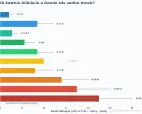 Wykres pokazuje koszty kliknięcia w Google Ads według branży. Najtańsze są kliknięcia w Gastronomii (1-3 zł), najdroższe w Usługach prawnych (15-30 zł).