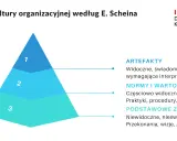 Model kultury organizacyjnej Scheina: piramida z 3 poziomami: artefakty, normy i wartości, podstawowe założenia.