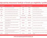 Tabela funkcji Excela: polskie nazwy, angielskie odpowiedniki i opisy. Wyszukaj pionowo po angielsku VLOOKUP.