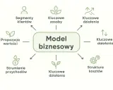 Schemat przedstawia kluczowe elementy tworzące **model biznesowy**: segmenty klientów, propozycję wartości, strumienie przychodów, kluczowe zasoby, działania, partnerów, strukturę kosztów.