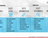 Diagram przedstawia elementy TCO (total cost) podzielone na koszty zewnętrzne i wewnętrzne, obejmujące zaangażowanie, zakup, wprowadzenie, użytkowanie i wygaszanie.