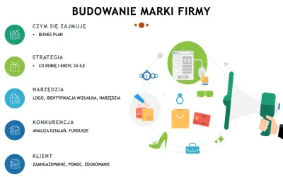Schemat budowania wizerunku marki firmy: biznesplan, strategia, narzędzia, konkurencja i klient.