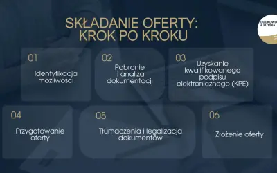 Proces składania ofert: od identyfikacji możliwości po złożenie oferty. Wyszukiwanie przetargów krok po kroku.