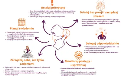Schemat zarządzania czasem: ustalaj priorytety, planuj świadomie, działaj bez presji, deleguj, monitoruj postępy. Brak planu to skrót tbd.
