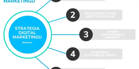 Schemat strategii digital marketingu: określanie celów, zrozumienie grupy docelowej, wybór kanałów, tworzenie treści i analiza. Klucz do skutecznego promowania produktu.