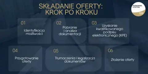 Proces składania ofert: od identyfikacji możliwości po złożenie oferty. Wyszukiwanie przetargów krok po kroku.