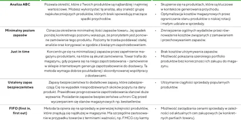 Tabela porównująca metody zarządzania zapasami: Analiza ABC, minimalny poziom zapasów, Just in time, zapas bezpieczeństwa, FIFO.