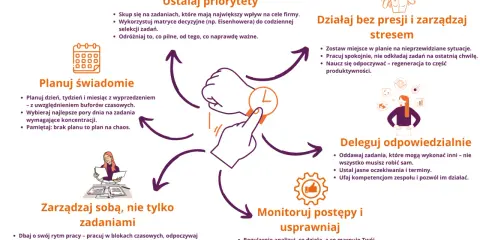 Schemat zarządzania czasem: ustalaj priorytety, planuj świadomie, działaj bez presji, deleguj, monitoruj postępy. Brak planu to skrót tbd.