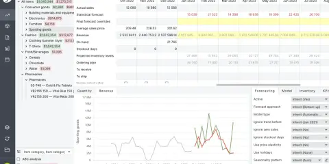 Wykres przedstawia prognozy sprzedaży dla kategorii "Sporting goods", pokazując różne metody prognozowania.